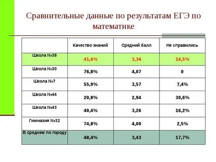 Сравнение данных просто