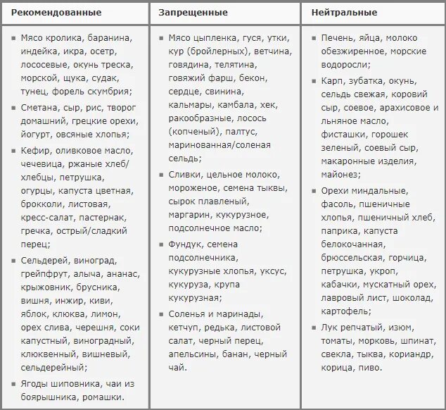 Похудение группе крови 3. Продукты для людей с 3 группой крови положительная. Диета при 3 положительной группе крови. Продукты по 3 группе крови положительная таблица. Таблица разрешенных продуктов для 1 группы крови.