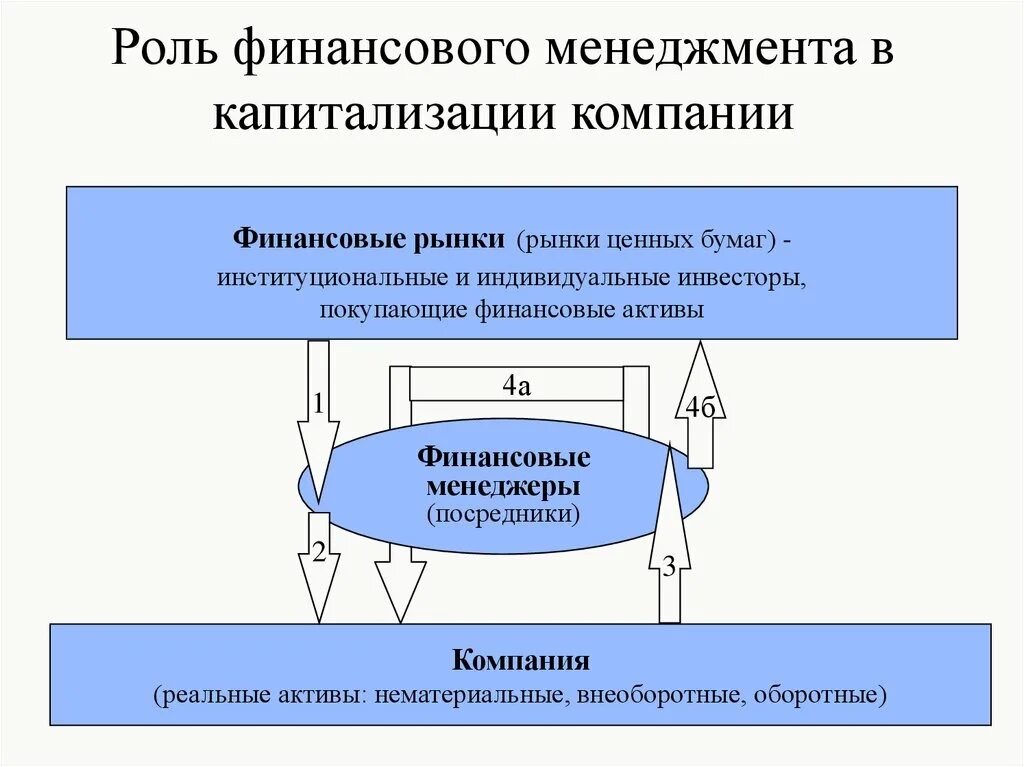 Финансовый менеджмент финансовые результаты. Роль финансового менеджмента. Роль финансового менеджмента на предприятии. Роль финансового менеджера. Финансовый менеджмент и его роль в системе управления компанией.