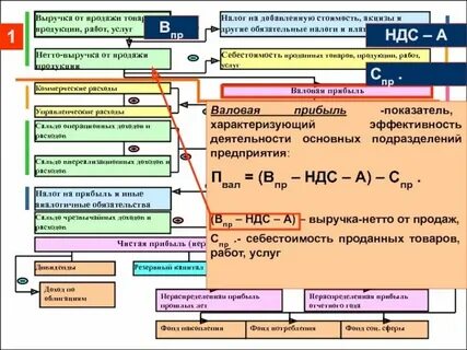 Реализация продуктов питания ндс