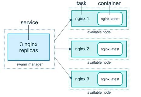 Docker resource