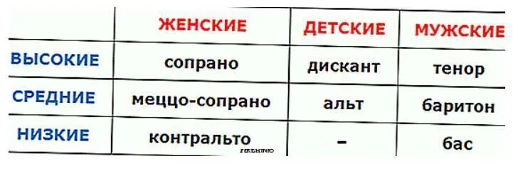 Высокие разновидности женских и мужских голосов. Альт сопрано баритон бас контральто. Фальцет баритон тенор сопрано бас Альт контральто. Тенор баритон бас сопрано Альт контральто что это. Сопрано меццо-сопрано контральто Альт тенор баритон бас.