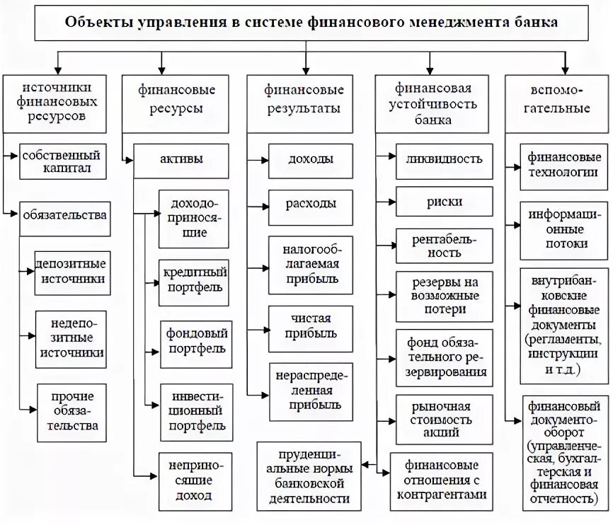 Направления финансового менеджмента. Финансовый менеджмент схема. Цель финансового менеджмента схема. Объекты в системе управления финансами. Организация системы управление банком