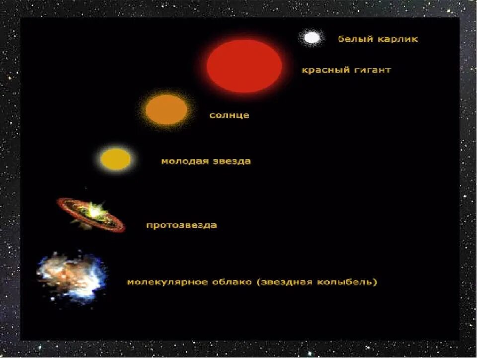 1 эволюция звезд. Стадии развития звезды. Важнейшие закономерности в мире звезд Эволюция звезд кратко. Этапы эволюции звезд. Опишите эволюцию звезд.