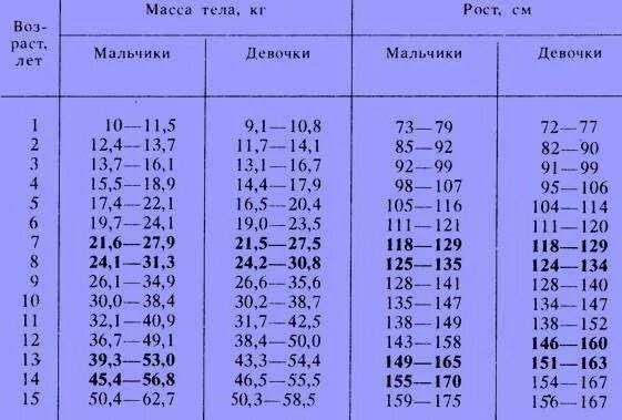 Рост 6 11. Норма 10-11 лет норма роста и веса у мальчиков. Вес ребёнка 11 лет мальчика норма таблица. Мальчик 11 лет рост и вес норма. Норма веса и роста у детей 11 лет мальчика таблица.