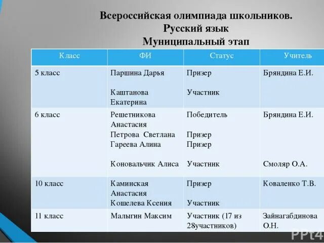Муниципальный этап всош 2022. Русский язык муниципальный этап 9 класс задания. Русский язык муниципальный этап 9 класс задания. Русский язык муниципальный этап 9 класс задания. Этапы всош 2022-2023.