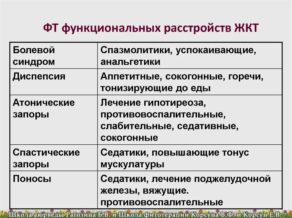 Функциональная больная. Функциональные расстройства ЖКТ. Функциональные нарушения желудка. Функциональное расстройство желудочно кишечного тракта. Функциональное расстройство желудка.