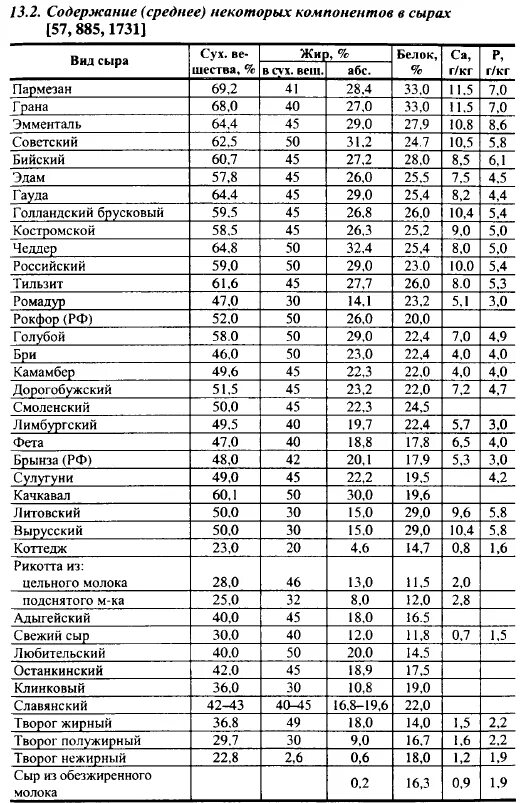 Содержание белка углеводов в продуктах таблица