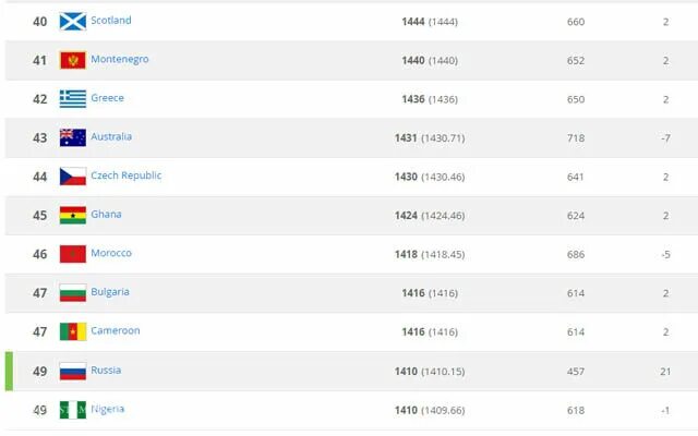 Картинки ТАБЛИЦА ФИФА СБОРНЫХ ПО ФУТБОЛУ