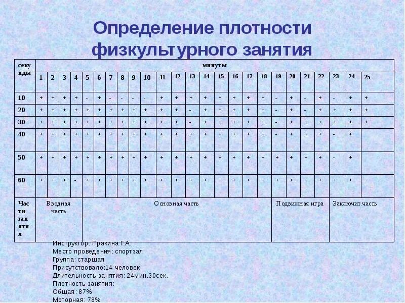Общая и моторная плотность. Моторная плотность физкультурного занятия в детском саду. общая моторная плотность физкультурного занятия. вычисление моторной плотности физкультурного занятия. хронометраж физкультурного занятия.