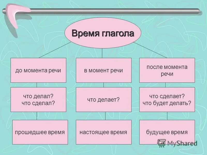 Настоящее будущее прошедшее время глаголов 3 класс. Времена глаголов. Глаголы до момента речи. Глаголы до момента речи в момент речи после момента речи. Времена глаголов схема.