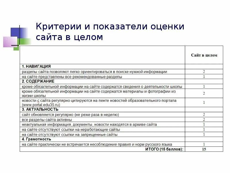 Анализ сайта института. Критерии оценки сайта учителя начальных классов. Критерии оценки сайта. Критерии и показатели. Оценка по критериям.