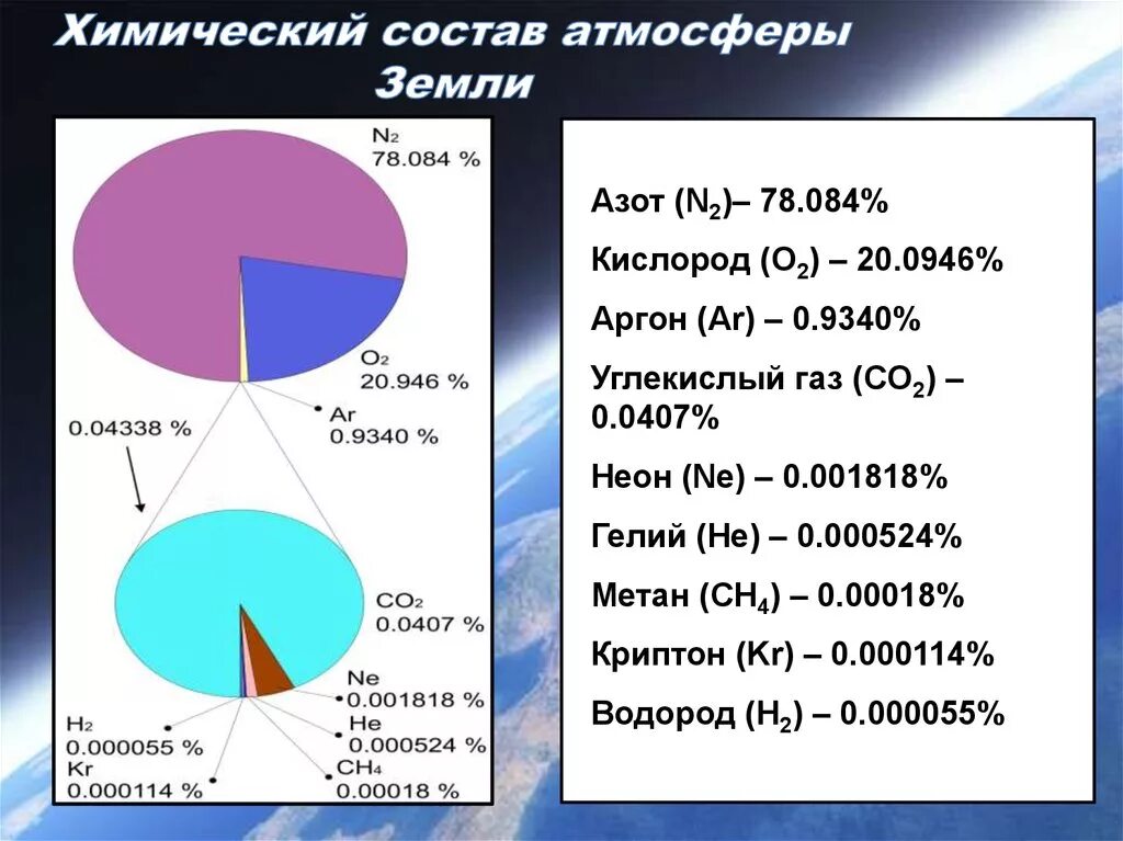 Элементы составляющие атмосферу