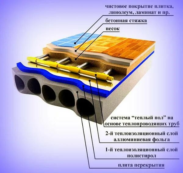 Водяной теплый пол без стяжки под линолеум. Тёплый пол водинной под линолеум монтаж. Тёплый водяной пол на бетонный пол толщина. Тёплый пол под линолеум на бетонный. Можно ли линолеум стелить на теплый пол