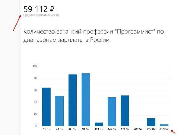 Зарплата программиста. Средняя зарплата программиста. Зарплата программиста в России. Сколько зарабатывает программист.