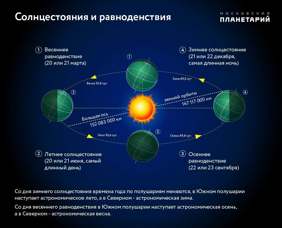 Летом дни становятся длиннее. 21 Декабря день равноденствия зимнего солнцестояния. День летнего и зимнего солнцестояния дни равноденствия. Дата летнего солнцестояния в Северном полушарии земли. Летнее солнцестояние равноденствие зимнее солнцестояние.