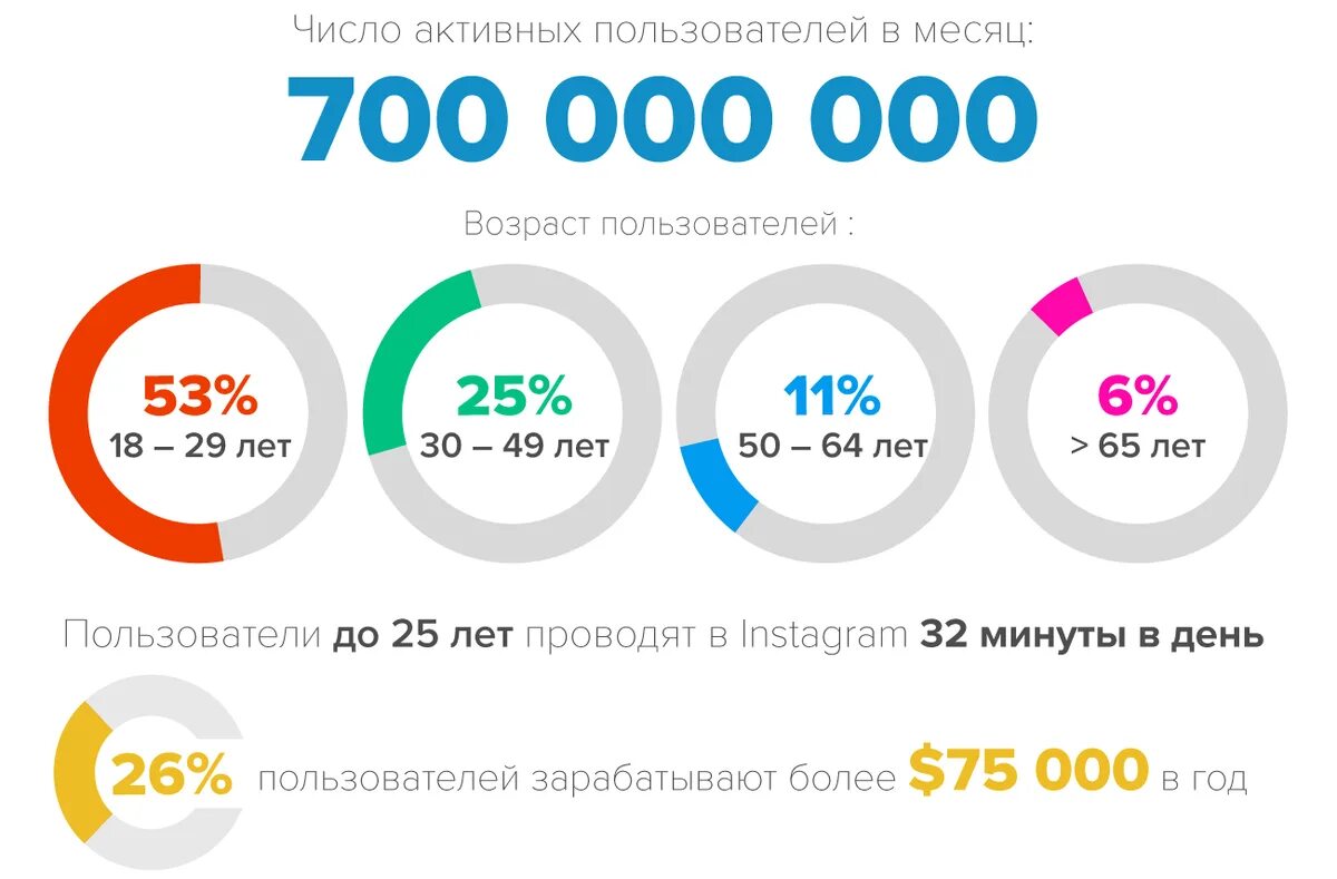 Сколько людей в верхней. Статистика пользователей Инстаграм. Число пользователей Инстаграм. Количество пользователей Инстаграм. Instagram 2020 статистика.