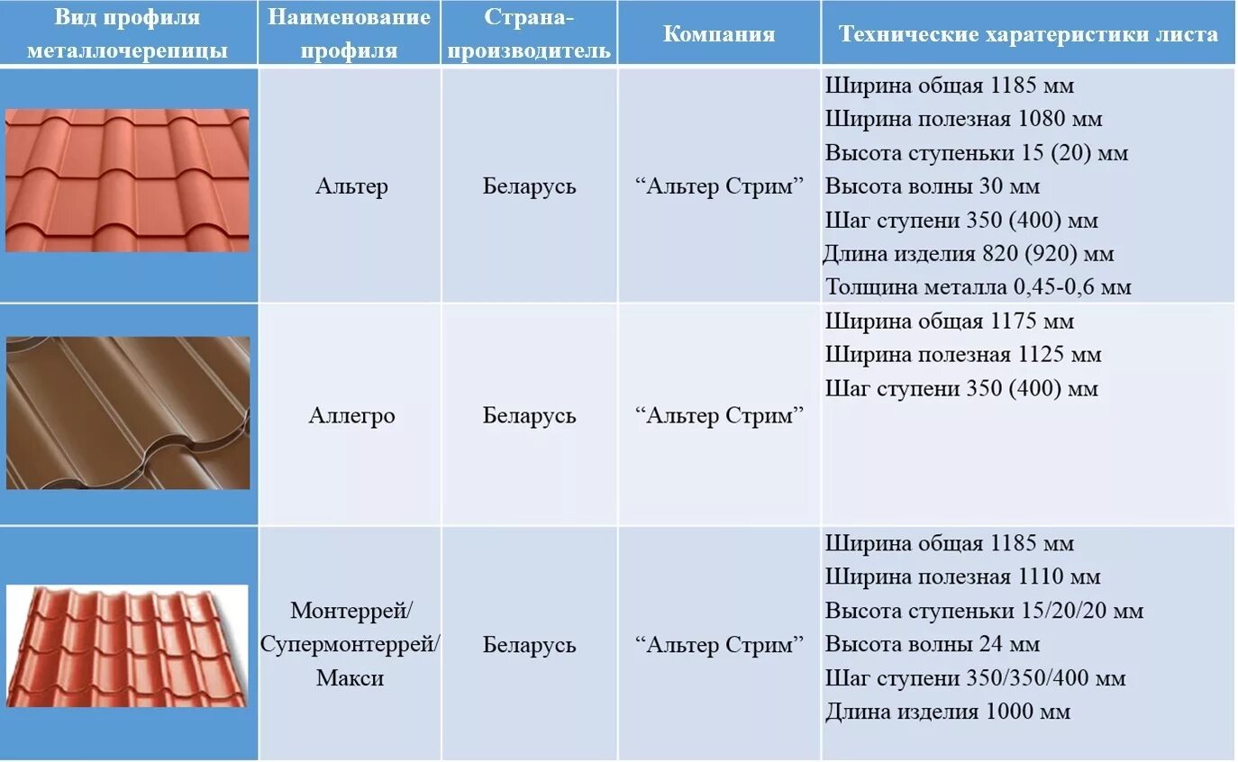 Металлочерепица МП Монтеррей вес 1м2. Характеристика листа металлочерепицы. Цвета металлочерепицы для крыши. Типы кровли металлочерепицы. Какой размер листов металлочерепицы