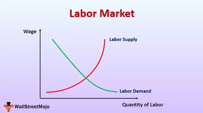 Labour market is. Labour market is. How markets fail. Labour market is. Labour market is.