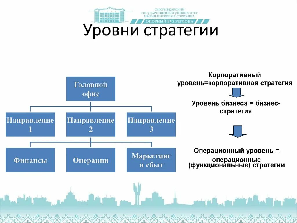 Уровни стратегии. Уровни стратегии бизнеса. Корпоративный уровень стратегии. Стратегия функционального уровня. Уровень стратегии предприятия