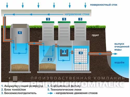 Компания стоков. Береговой выпуск сточных вод. Выпуск очищенных сточных вод в водоемы. Место выпуска сточных вод. Конструкция выпуска очищенных сточных вод в водоём.