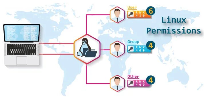 Linux user group. Linux permissions. Linux user. Linux file permissions. Linux Directory permission.