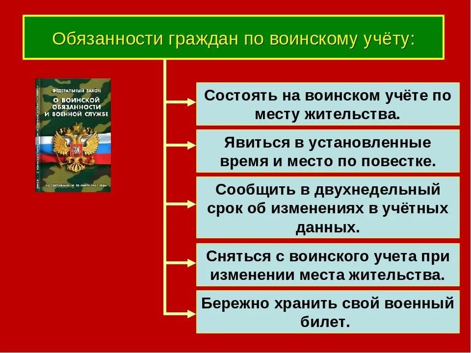 Обязанности по воинскому учету ОБЖ. Организация воинского учета в РФ. Обязанности гражданина РФ по воинскому учету. Ответственность граждан по воинскому учету для стенда. Воинский учет и ее организация