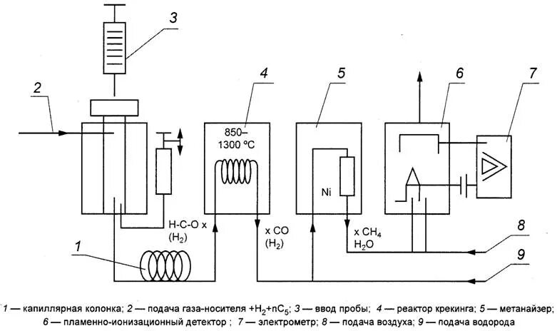 Пламенный детектор. Схема пламенно ионизационного детектора. Ионизационный детектор схема. Пламенно ионизационный детектор ПИД схема. Пламенно-ионизационный детектор в хроматографии.