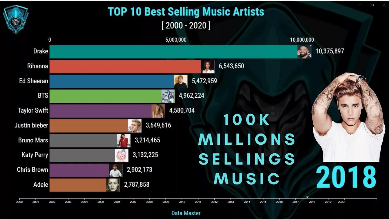 Песни 1990. Песни 1990. Best-selling music artists 2022. Музыка от 1990-2020. Музыка 1990 2020.