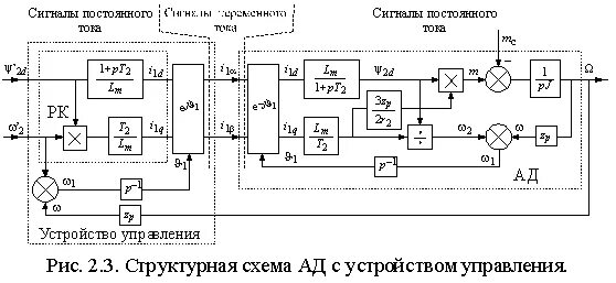 Скалярное управление асинхронным. Структурная схема асинхронного двигателя при векторном управлении. скалярное управление асинхронным двигателем. структурная схема векторного управления ад. векторное управление двигателем.