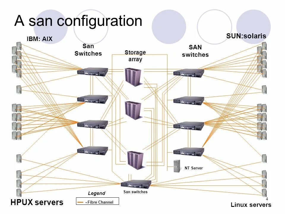 San сети. Сети nas и San. San системы хранения данных. Схема сети San. San Storage area Network.