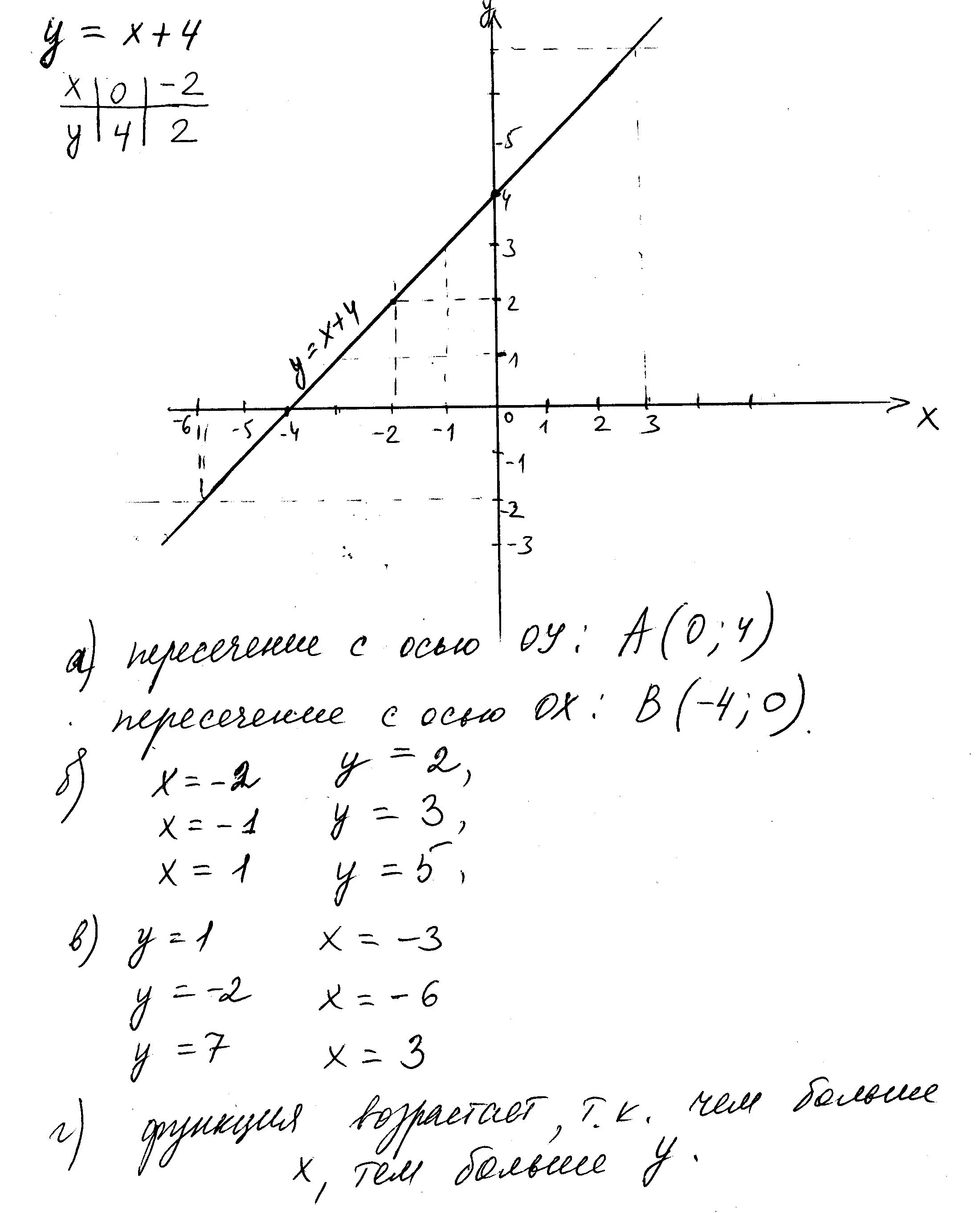 Построить график линейной функции y=x-4. Постройте график линейной функции y 2x+4. График линейной функции y 2x+4. Построить график линейной функции y=6-2x.