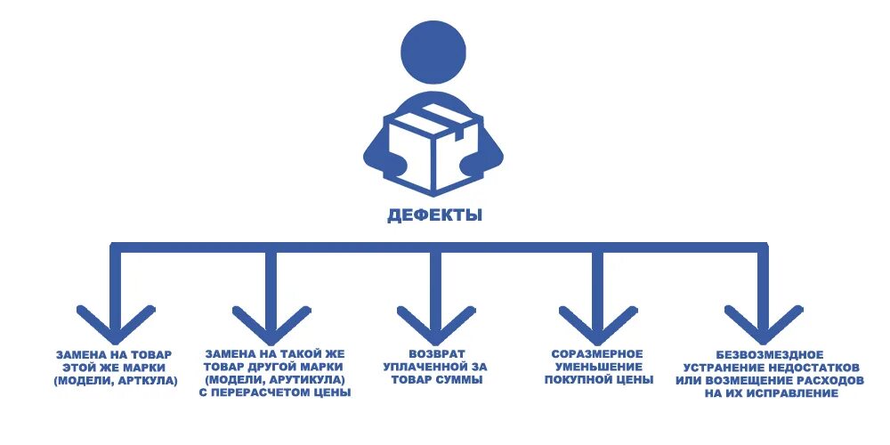 Порядок возврата товара. Возврат товара в магазин картинки. Сроки возврата товара ненадлежащего качества. Правила замены товара ненадлежащего качества.