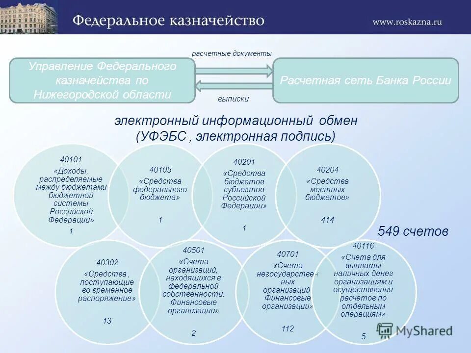 Сведения казначейство