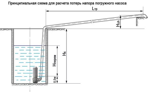 Глубина подъема насоса. Формула подбора насоса для скважины. Расчет глубинного насоса для скважины. Как измерить напор насоса. Формула расчёта мощности скважинного насоса.