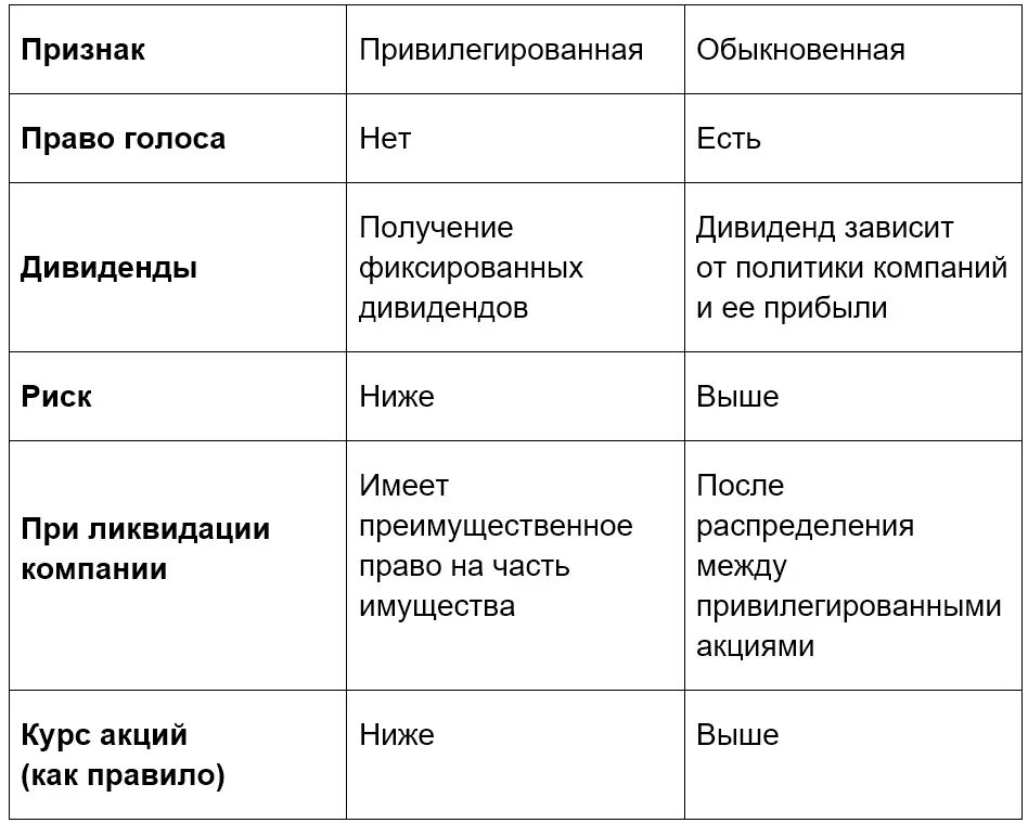 Различие между акциями. Привилегированные и обыкновенные акции различия таблица. Сравнение обыкновенной и Привилегированной акции. Обычные и привилегированные акции различия таблица. Различия между обыкновенными и привилегированными акциями.