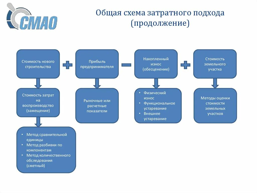 Использование затратного подхода. Затратный подход схема. затратный подход к оценке недвижимости схема. схема использования затратного подхода при оценке. сметный метод затратного подхода.