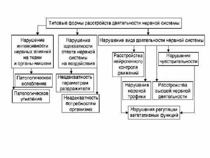 Факторы нарушения нервной системы
