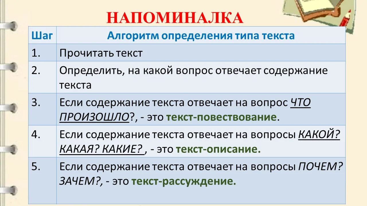 1 4 2 типа текст. Алгоритм определения типа текста. Алгоритм определения типа текста 2 класс. Напоминалка виды. Алгоритм определения типа текста 3 класс.