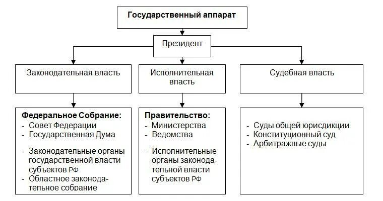 Функции государственного аппарата. Структура аппарата государства. схема аппарат государственной власти рф. «аппарат государственной власти российской федерации».. структура государственного аппарата рф.