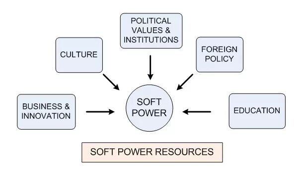 Soft power joseph nye. Soft power joseph nye. J nye soft power. Soft politics. Мягкая сила презентация.