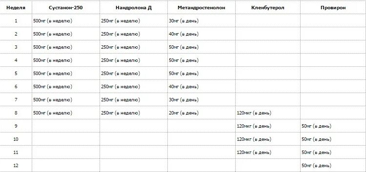 Сустанон-250 + болденон. Сустанон 250 болденон туринабол. Сустанон 250 схема курса. Дека сустанон метан схема приема. Курс 10 недель