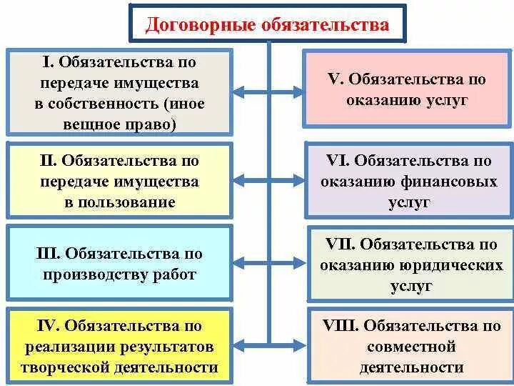 Передать в соответствующем праве. Типы договорных обязательств. договорные обязательства в гражданском праве. понятие и виды обязательств договорные. виды обязательств в гражданском.