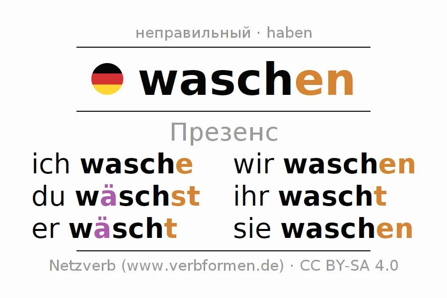 Waschen 3 формы. Спряжение глагола waschen. waschen спряжение в немецком. немецкий язык глагол waschen. sich waschen спряжение.
