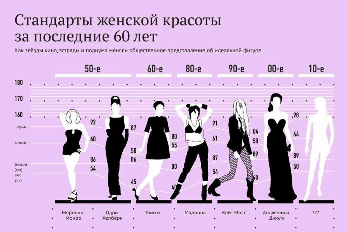 Что меняется каждый год. Стандарты красота Корее рост и ЕС. Стандарты женской красоты. Идеальные параметры женской фигуры. Стандарты женской красоты в годы.