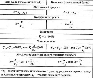 Сравните полученные показатели