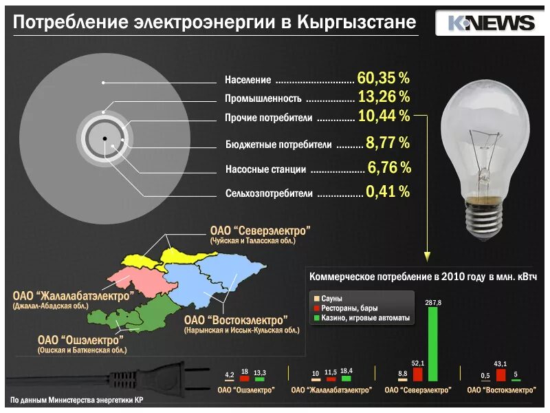 Сколько стоит электроэнергия в 2024г. Потребление электроэнергии. Потребление электрической энергии. Потребление энергии. Энергопотребление приборов.