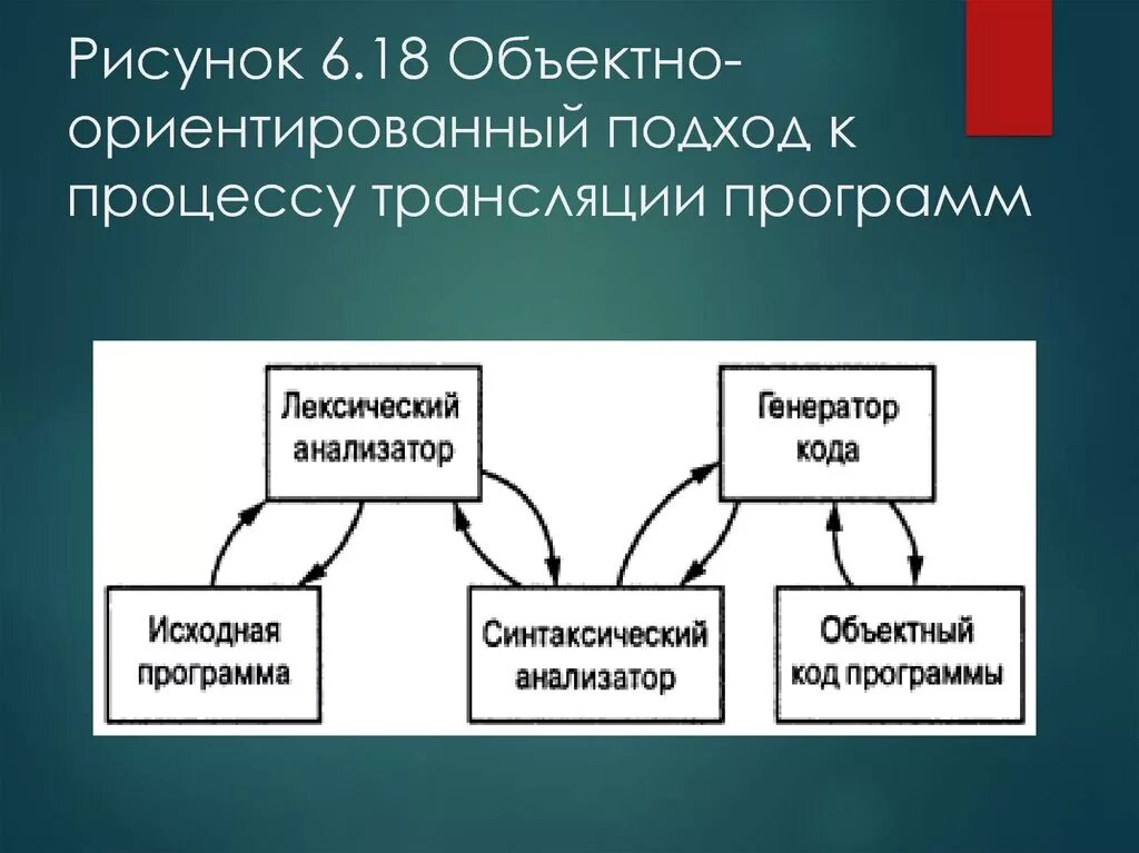 Какой подход ориентирует. Объектно-ориентированного подхода. Объектно-ориентированное подхо. Объектно ориентированном подходе. Объективно ориентированный подход.