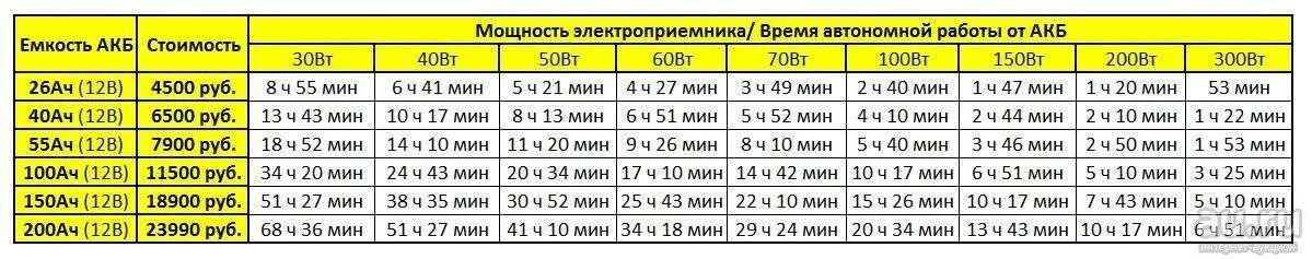Сколько времени работает аккумулятор. Зарядка акб 60 ампер часов. мощность автомобильного аккумулятора. таблица емкости аккумулятора. мощность аккумуляторной батареи в ваттах.