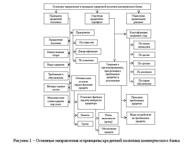 Структура кредитной политики коммерческого банка. Основные элементы кредитной политики организации. Принципы кредитной политики коммерческого банка. Кредитная политика банка схема.